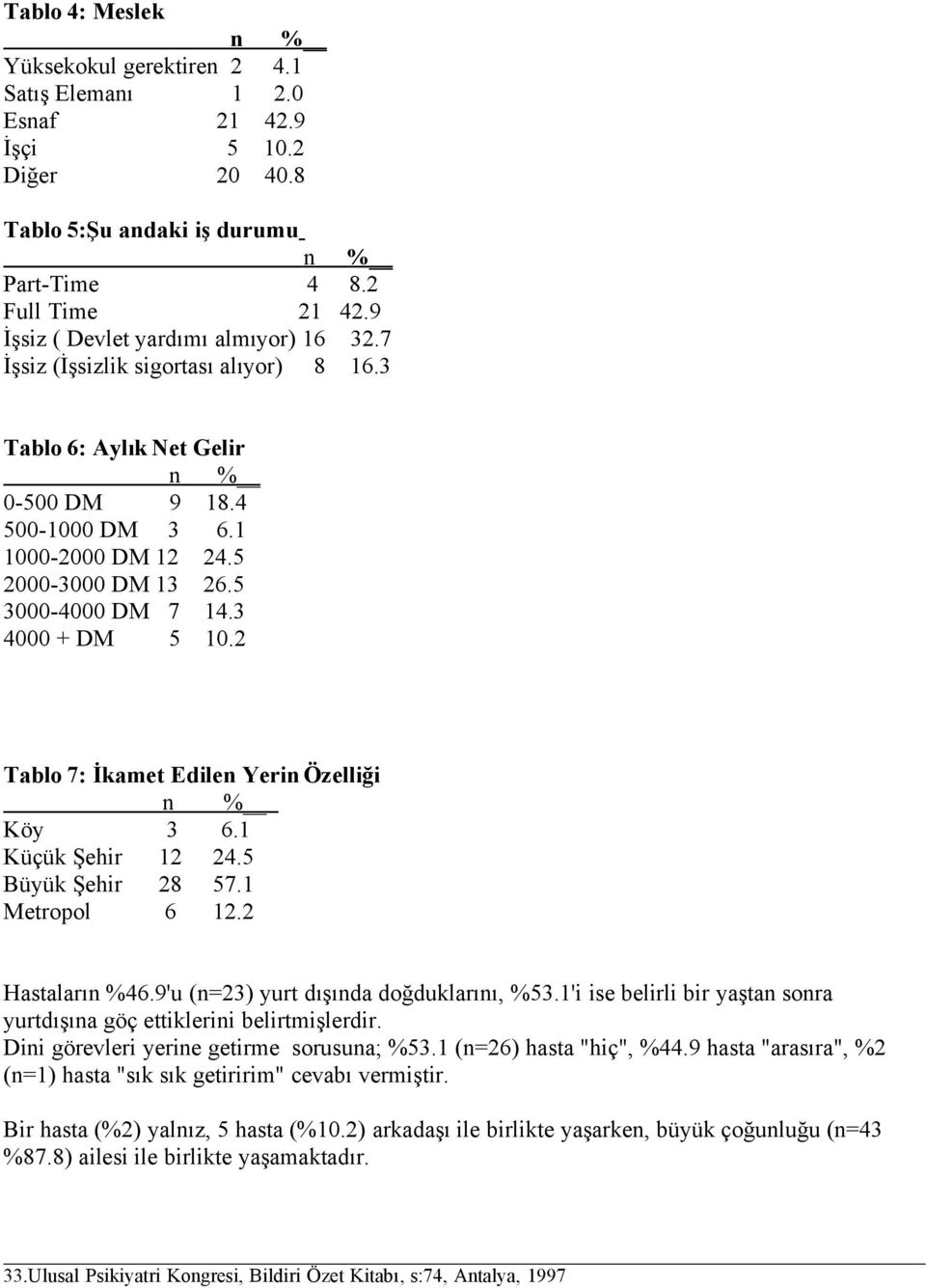 5 3000-4000 DM 7 14.3 4000 + DM 5 10.2 Tablo 7: İkamet Edilen Yerin Özelliği Köy 3 6.1 Küçük Şehir 12 24.5 Büyük Şehir 28 57.1 Metropol 6 12.2 Hastaların %46.9'u (n=23) yurt dışında doğduklarını, %53.