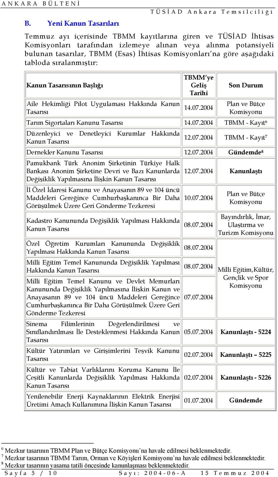 2004 Son Durum Plan ve Bütçe Tarım Sigortaları Kanunu Tasarısı 14.07.2004 TBMM - Kayıt 6 Düzenleyici ve Denetleyici Kurumlar Hakkında Kanun Tasarısı 12.07.2004 TBMM - Kayıt 7 Dernekler Kanunu Tasarısı 12.