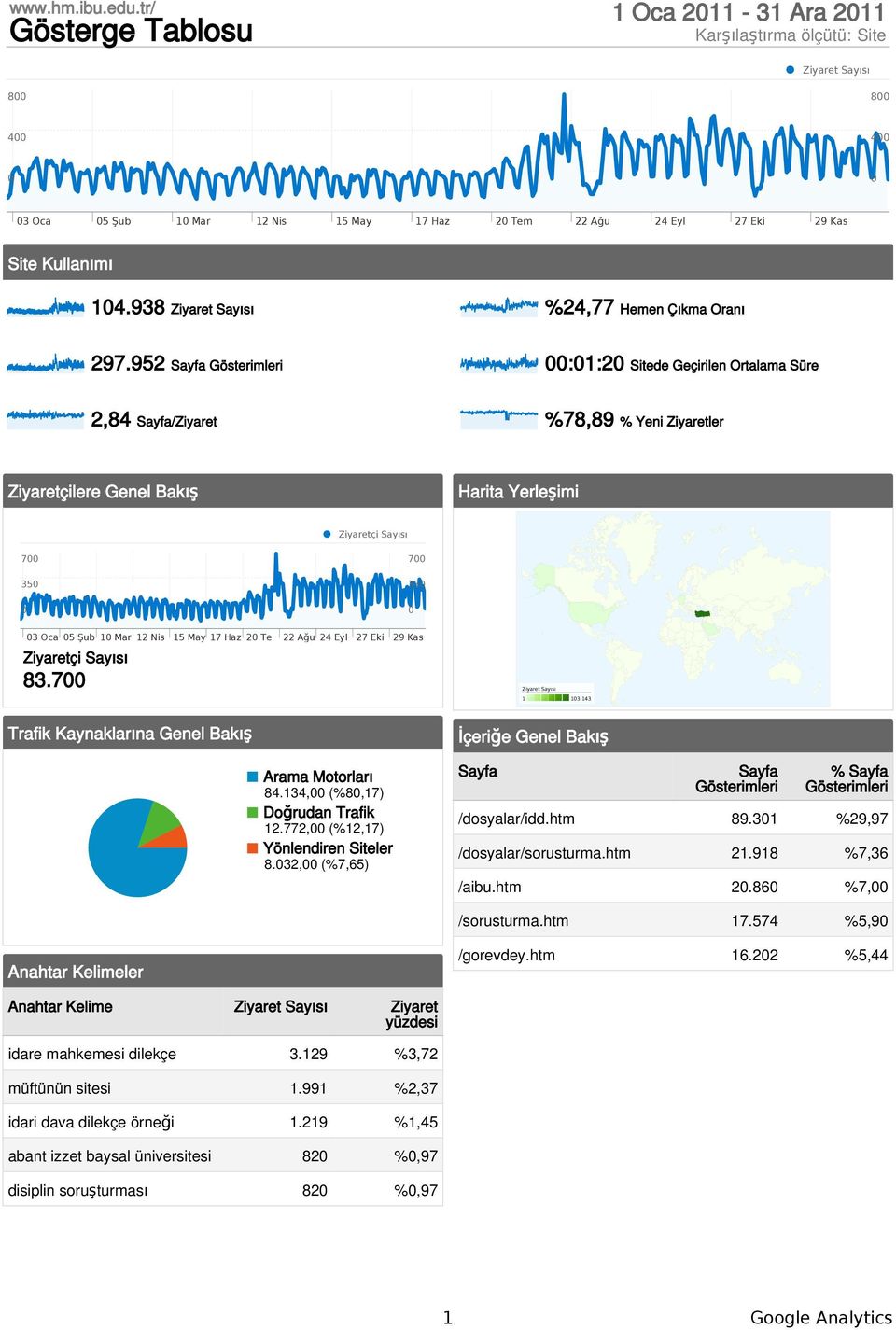 Te 22 Ağu 24 Eyl 27 Eki 29 Kas Ziyaretçi Sayısı 83.7 1 13.143 Trafik Kaynaklarına Genel Bakış Arama Motorları 84.134, (%8,17) Doğrudan Trafik 12.772, (%12,17) Yönlendiren Siteler 8.