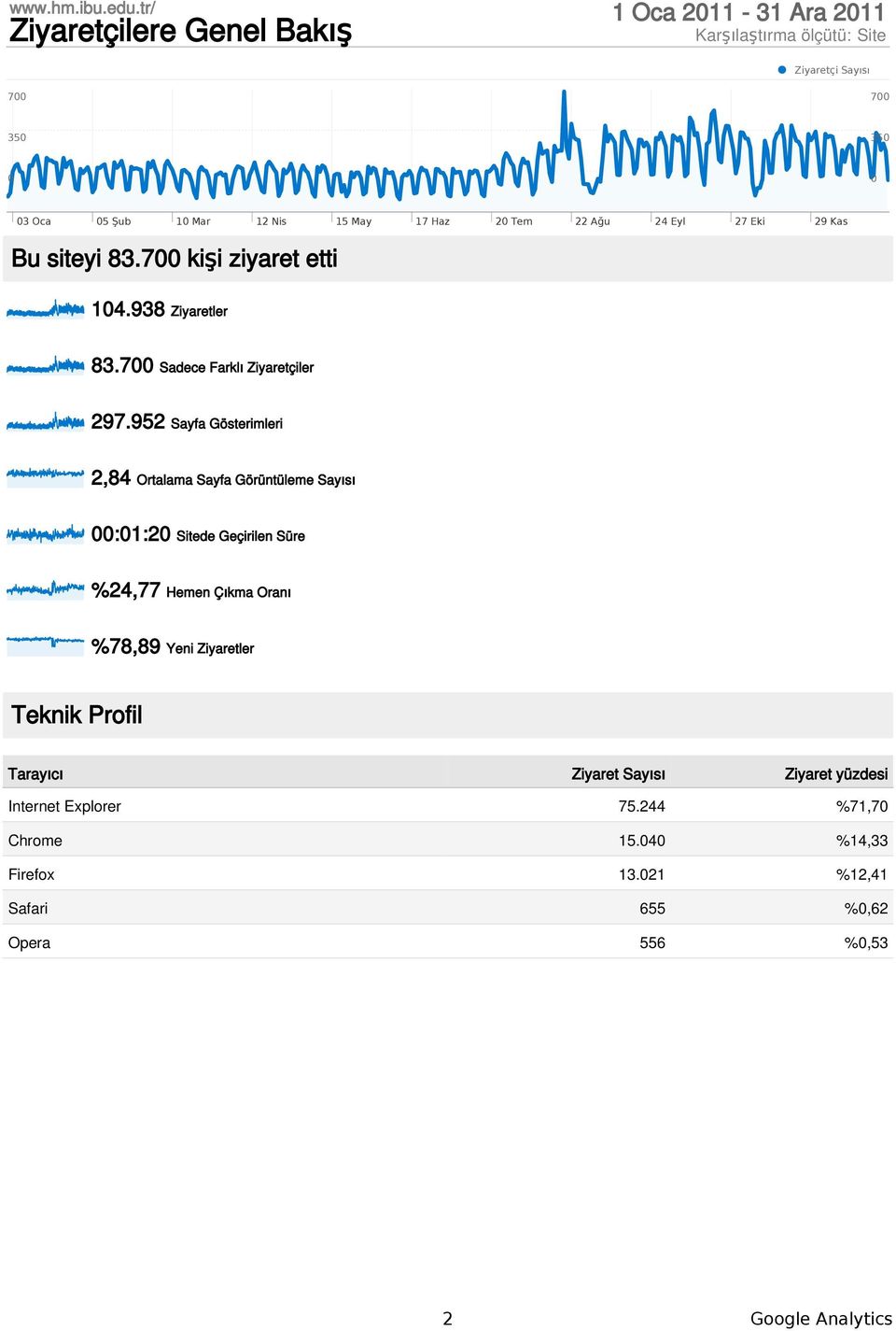 952 Sayfa Gösterimleri 2,84 Ortalama Sayfa Görüntüleme Sayısı :1:2 Sitede Geçirilen Süre %24,77 Hemen Çıkma Oranı %78,89 Yeni