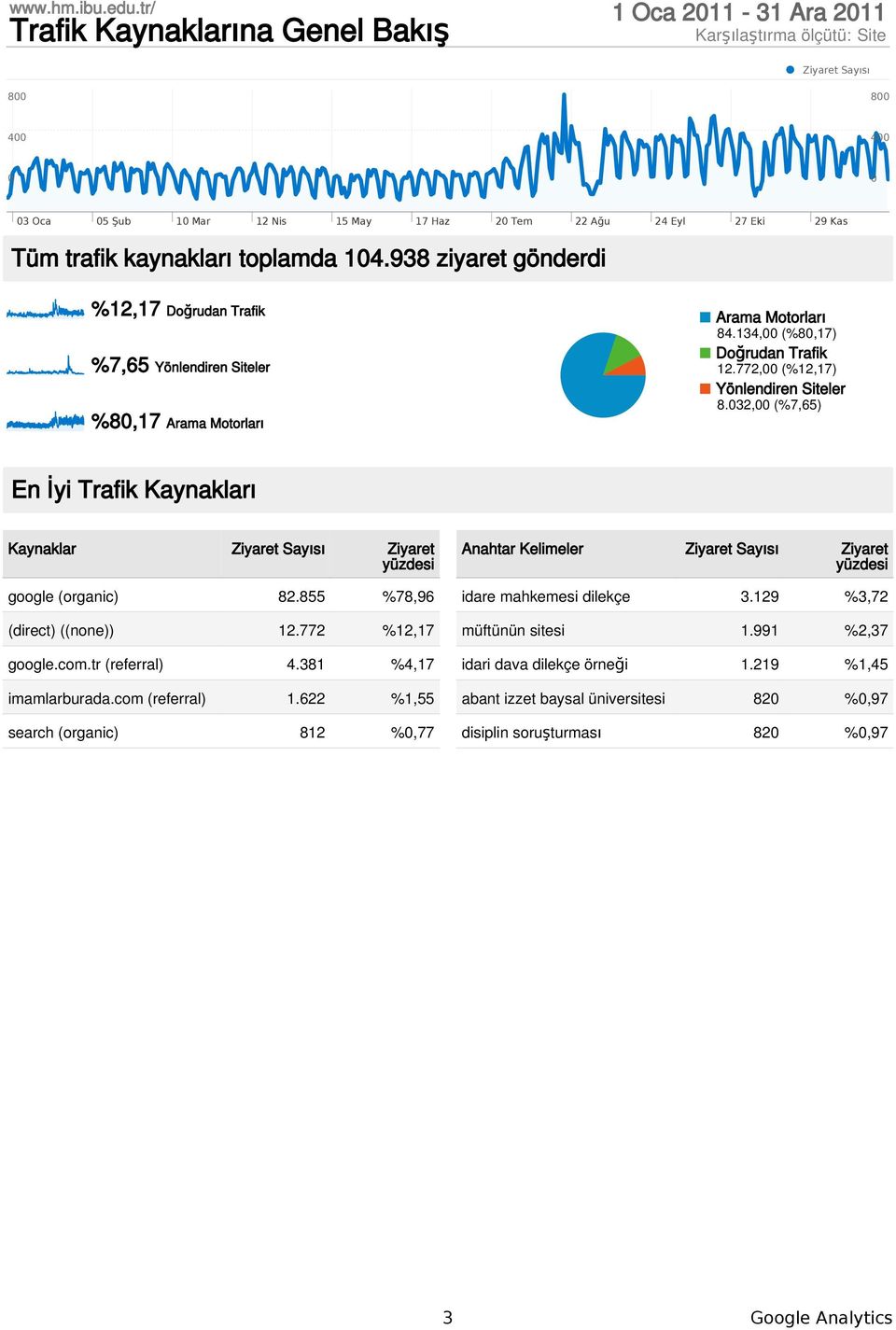 32, (%7,65) En İyi Trafik Kaynakları Kaynaklar Ziyaret yüzdesi google (organic) 82.855 %78,96 (direct) ((none)) 12.772 %12,17 google.com.tr (referral) 4.381 %4,17 imamlarburada.com (referral) 1.