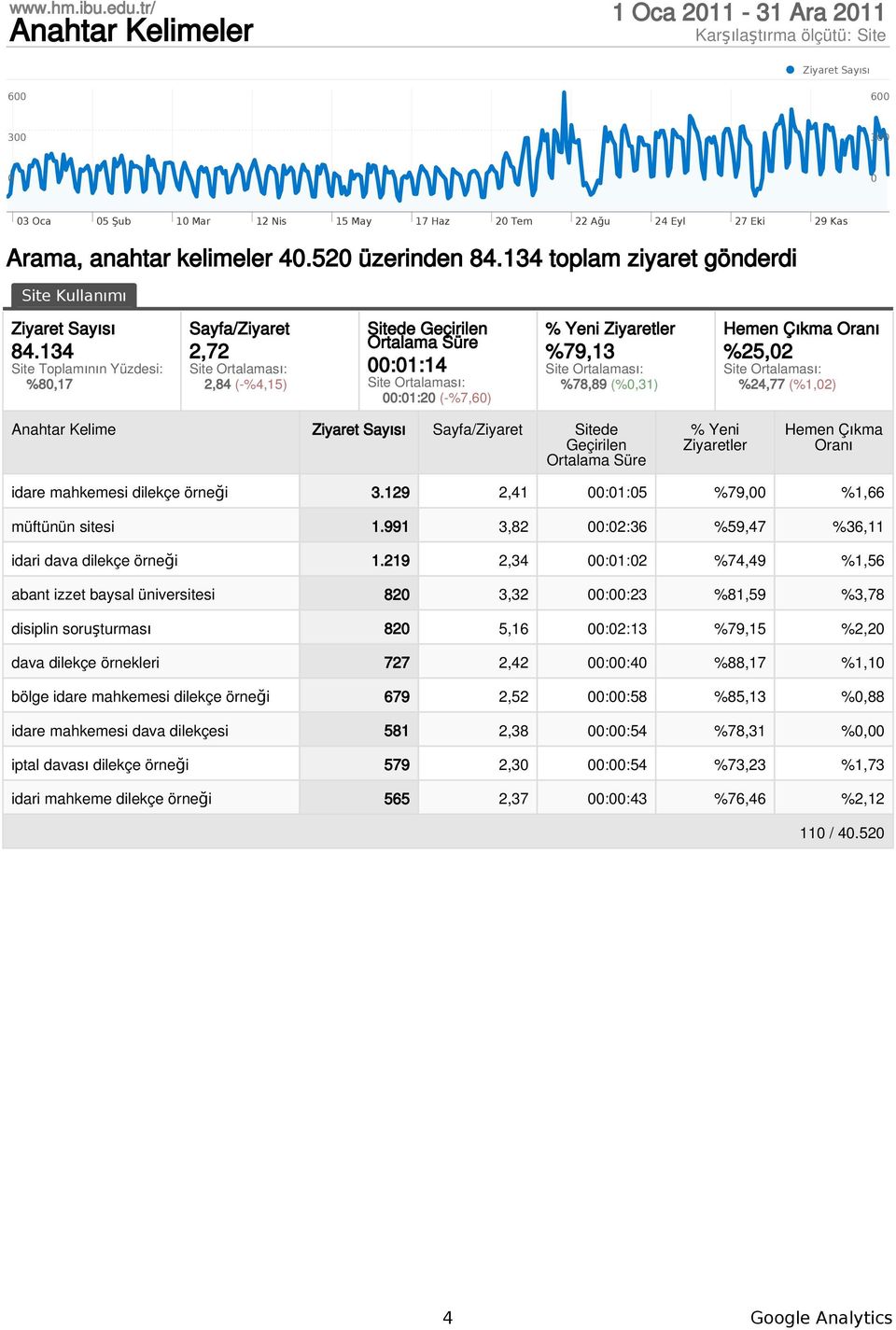 134 Site Toplamının Yüzdesi: %8,17 Sayfa/Ziyaret 2,72 2,84 (-%4,15) Sitede Geçirilen :1:14 :1:2 (-%7,6) % Yeni Ziyaretler %79,13 %78,89 (%,31) Hemen Çıkma Oranı %25,2 %24,77 (%1,2) Anahtar Kelime