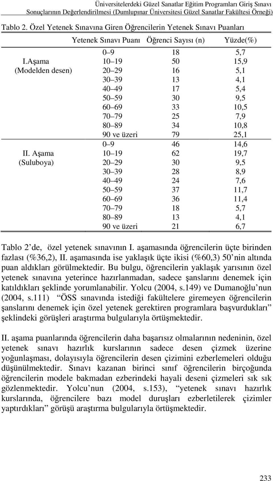 Aşama (Suluboya) Yetenek Sınavı Puanı Öğrenci Sayısı (n) 0 9 10 19 20 29 30 39 40 49 50 59 60 69 70 79 80 89 90 ve üzeri 0 9 10 19 20 29 30 39 40 49 50 59 60 69 70 79 80 89 90 ve üzeri 18 50 16 13 17