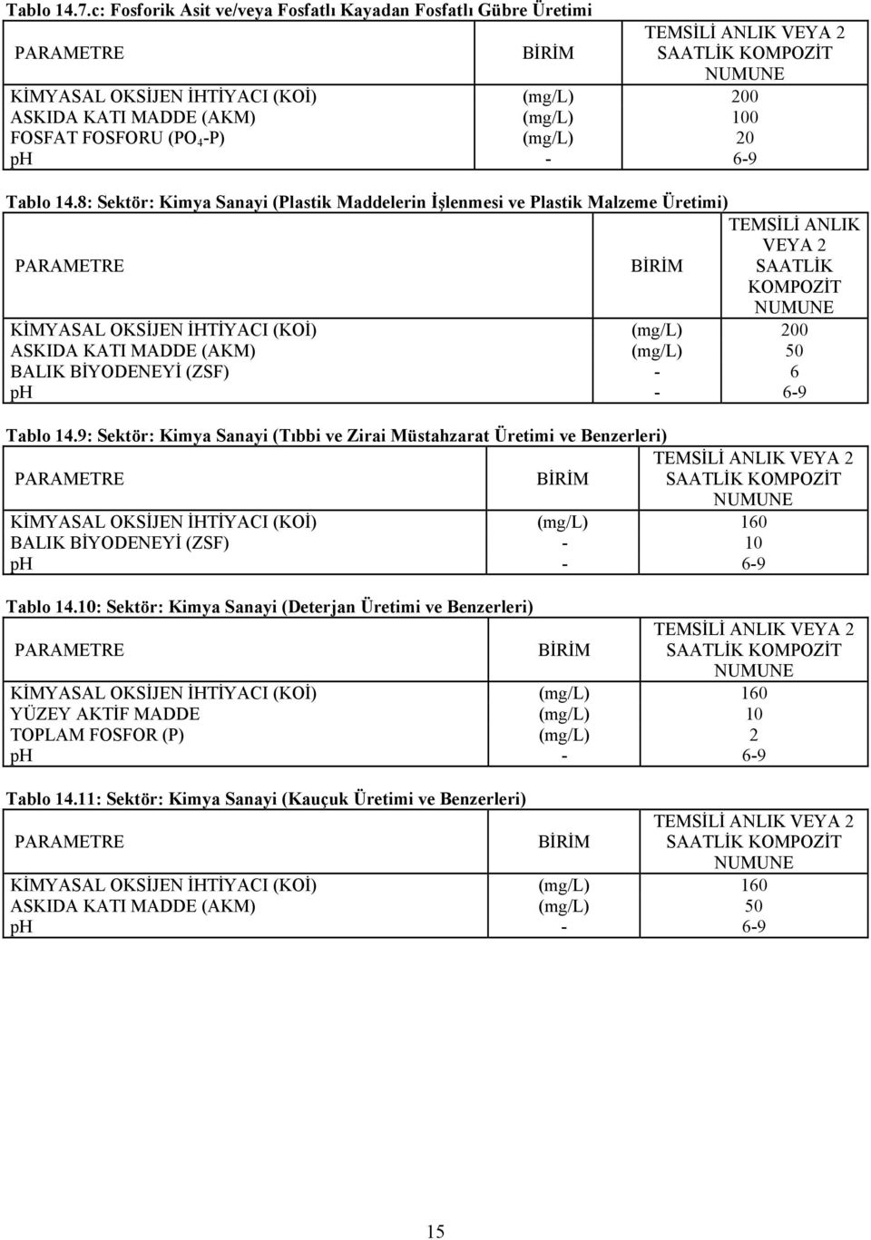 (mg/l) 0 BALIK BİYODENEYİ (ZSF) - 6 Tablo 14.9: Sektör: Kimya Sanayi (Tıbbi ve Zirai Müstahzarat Üretimi ve Benzerleri) BALIK BİYODENEYİ (ZSF) - 10 Tablo 14.