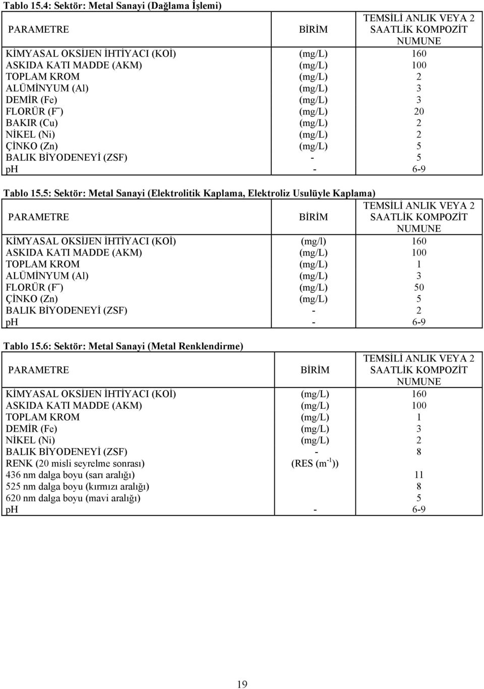 (Ni) (mg/l) 2 ÇİNKO (Zn) (mg/l) BALIK BİYODENEYİ (ZSF) - : Sektör: Metal Sanayi (Elektrolitik Kaplama, Elektroliz Usulüyle Kaplama) KİMYASAL OKSİJEN İHTİYACI