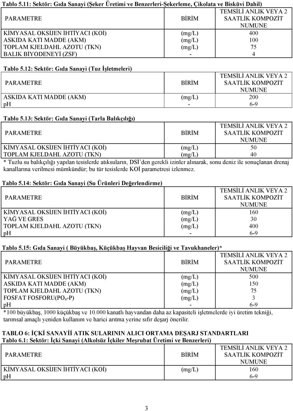 Sektör: Gıda Sanayi (Tuz İşletmeleri) ASKIDA KATI MADDE (AKM) (mg/l) 200 13: Sektör: Gıda Sanayi (Tarla Balıkçılığı) KİMYASAL OKSİJEN İHTİYACI (KOİ) (mg/l) 0 TOPLAM KJELDAHL AZOTU (TKN) (mg/l) 40 *