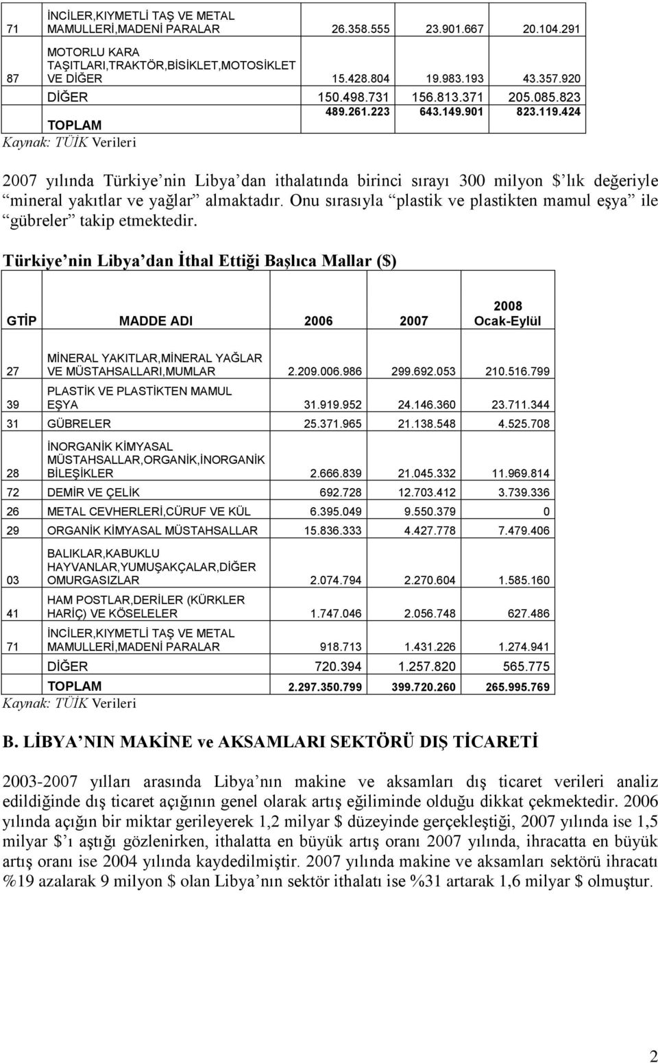 424 TOPLAM 2007 yılında Türkiye nin Libya dan ithalatında birinci sırayı 300 milyon $ lık değeriyle mineral yakıtlar ve yağlar almaktadır.