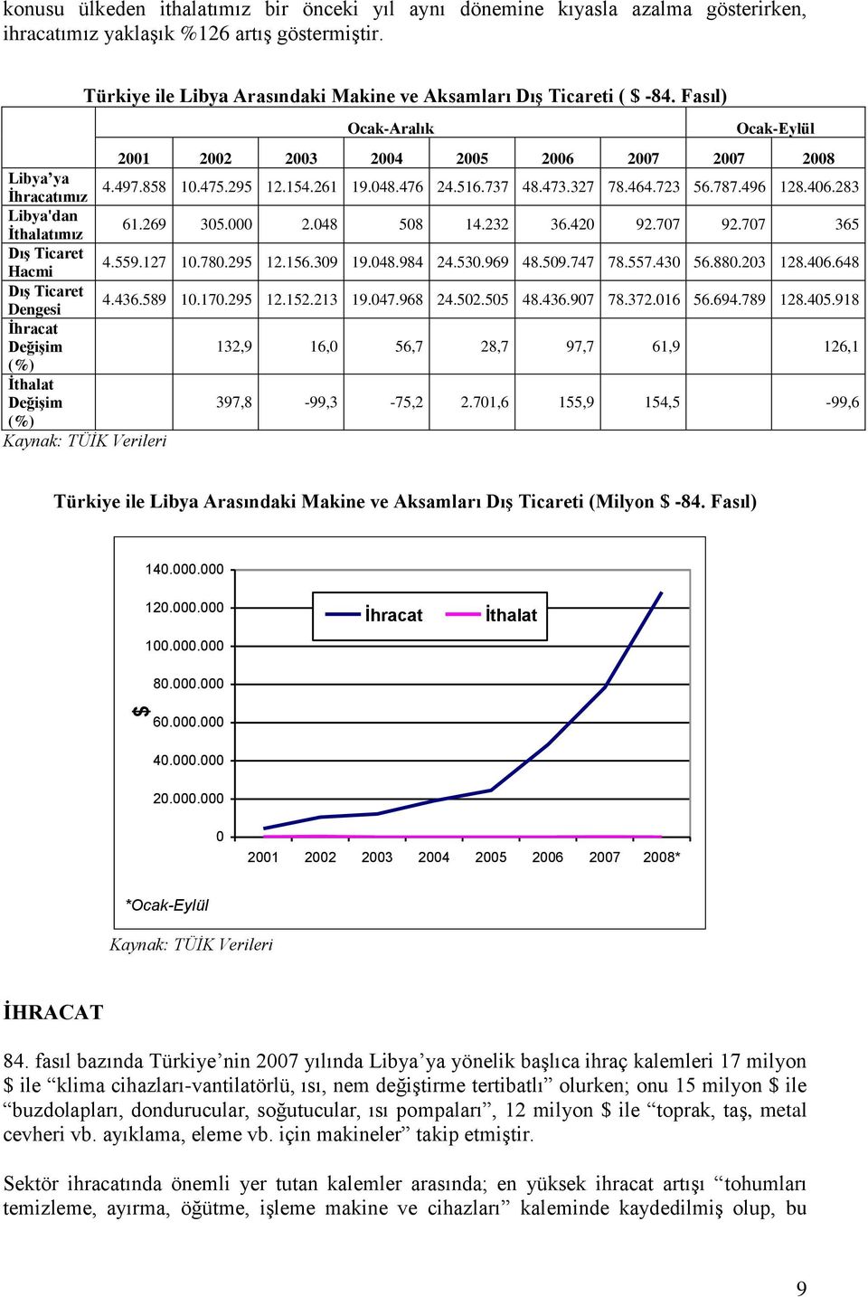 261 19.048.476 24.516.737 48.473.327 78.464.723 56.787.496 128.406.283 Libya'dan İthalatımız 61.269 305.000 2.048 508 14.232 36.420 92.707 92.707 365 Dış Ticaret Hacmi 4.559.127 10.780.295 12.156.