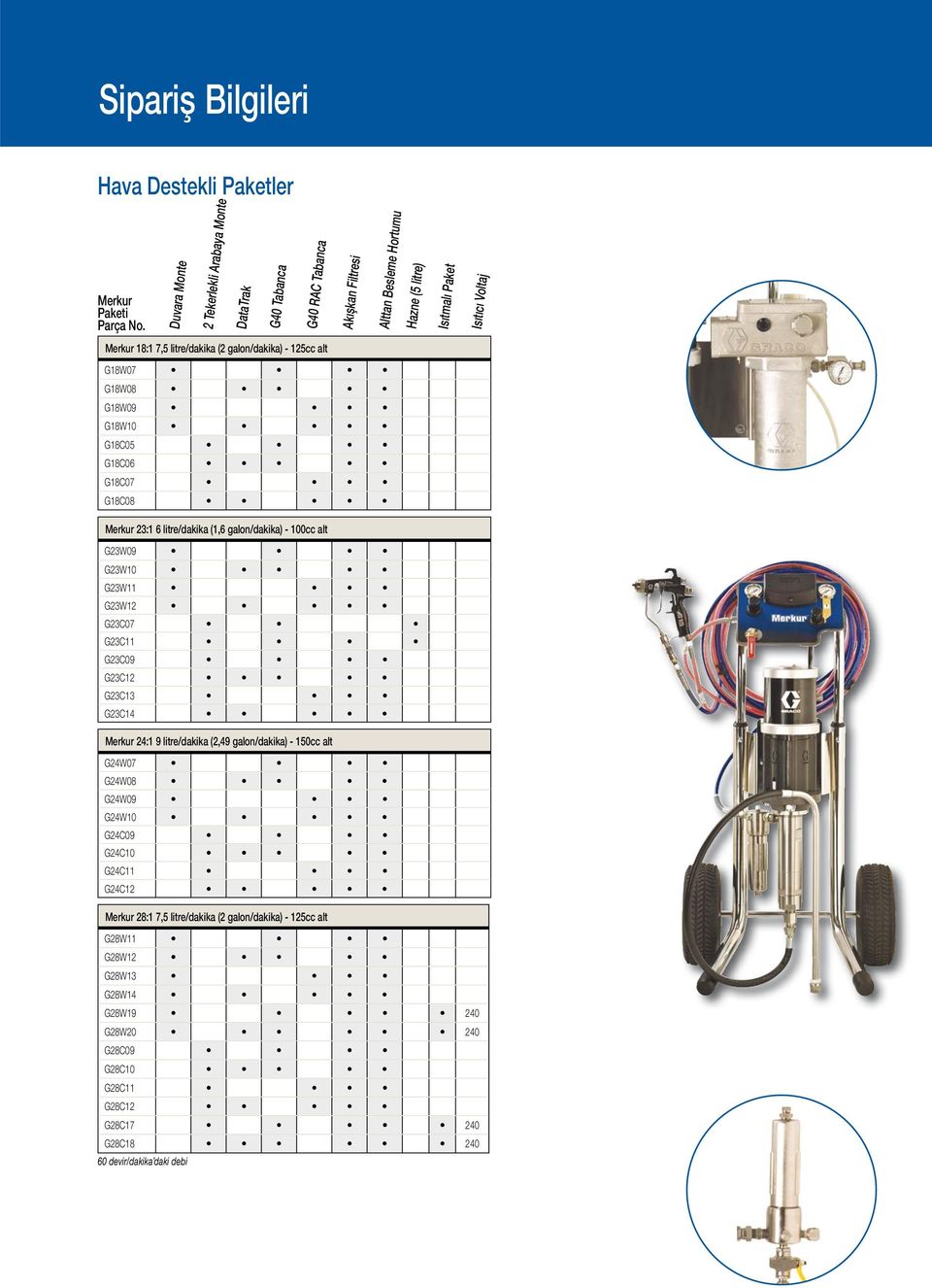 galon/dakika) - 150cc alt G24W07 G24W08 G24W09 G24W10 G24C09 G24C10 G24C11 G24C12 28:1 7,5 litre/dakika (2 galon/dakika) - 125cc alt G28W11 G28W12 G28W13 G28W14 G28W19