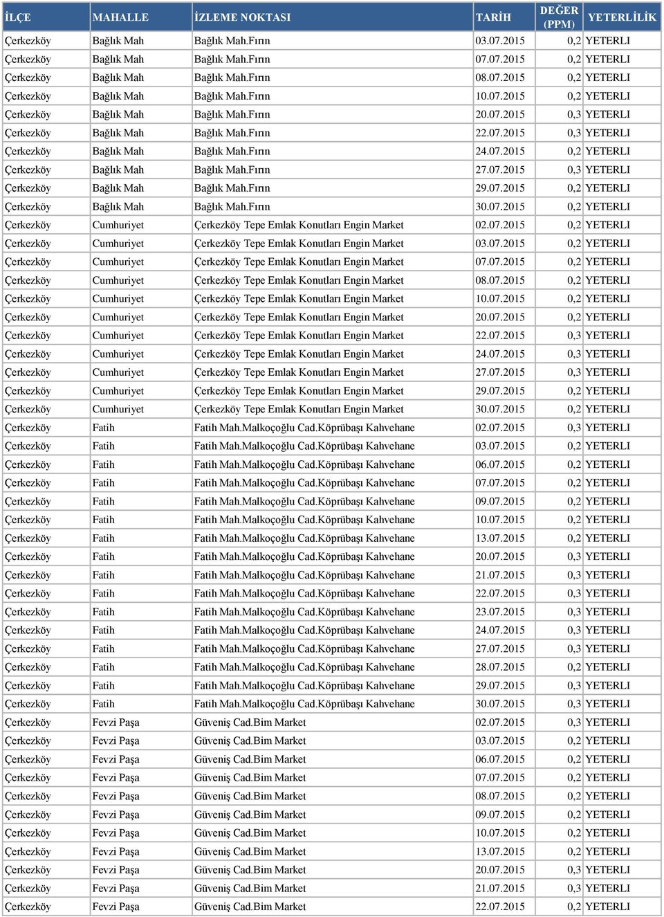 07.2015 0,2 YETERLI Çerkezköy Bağlık Mah Bağlık Mah.Fırın 27.07.2015 0,3 YETERLI Çerkezköy Bağlık Mah Bağlık Mah.Fırın 29.07.2015 0,2 YETERLI Çerkezköy Bağlık Mah Bağlık Mah.Fırın 30.07.2015 0,2 YETERLI Çerkezköy Cumhuriyet Çerkezköy Tepe Emlak Konutları Engin Market 02.