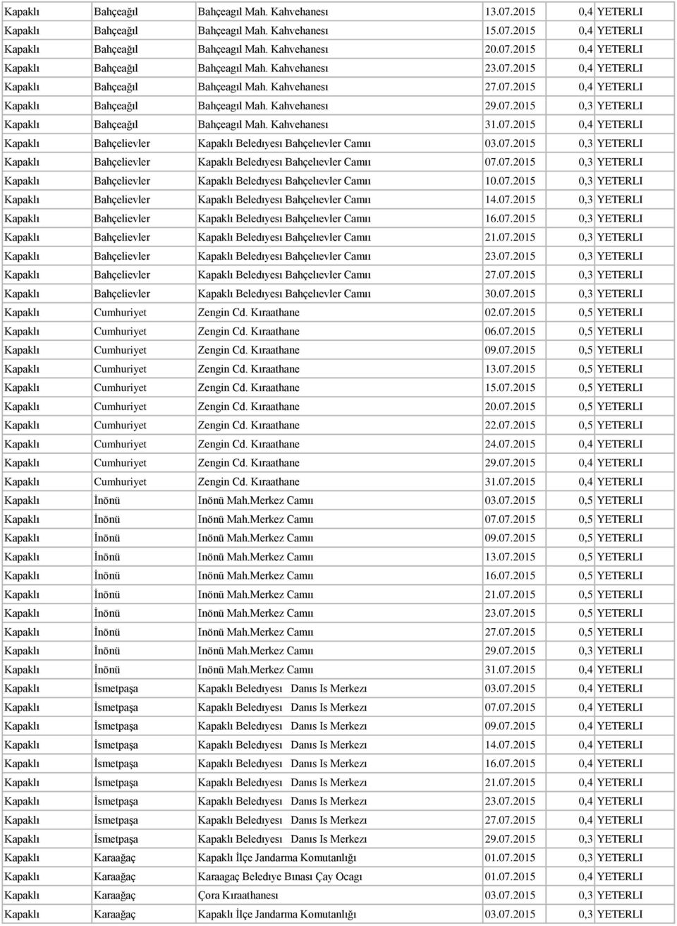 Kahvehanesı 31.07.2015 0,4 YETERLI Kapaklı Bahçelievler Kapaklı Beledıyesı Bahçelıevler Camıı 03.07.2015 0,3 YETERLI Kapaklı Bahçelievler Kapaklı Beledıyesı Bahçelıevler Camıı 07.07.2015 0,3 YETERLI Kapaklı Bahçelievler Kapaklı Beledıyesı Bahçelıevler Camıı 10.