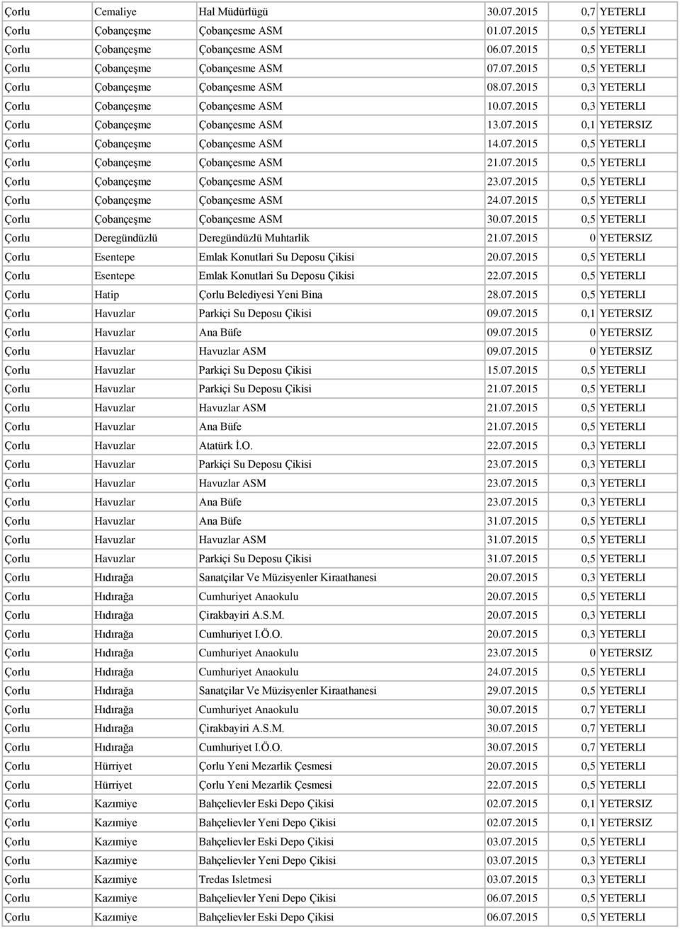 07.2015 0,5 YETERLI Çorlu Çobançeşme Çobançesme ASM 23.07.2015 0,5 YETERLI Çorlu Çobançeşme Çobançesme ASM 24.07.2015 0,5 YETERLI Çorlu Çobançeşme Çobançesme ASM 30.07.2015 0,5 YETERLI Çorlu Deregündüzlü Deregündüzlü Muhtarlik 21.