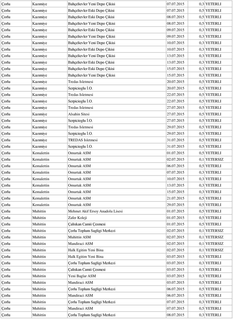 07.2015 0,3 YETERLI Çorlu Kazımiye Bahçelievler Eski Depo Çikisi 10.07.2015 0,3 YETERLI Çorlu Kazımiye Bahçelievler Yeni Depo Çikisi 13.07.2015 0,3 YETERLI Çorlu Kazımiye Bahçelievler Eski Depo Çikisi 13.