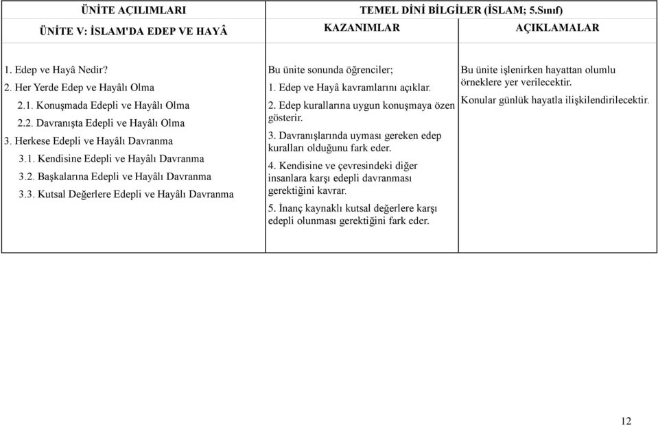 Edep ve Hayâ kavramlarını açıklar. 2. Edep kurallarına uygun konuşmaya özen gösterir. 3. Davranışlarında uyması gereken edep kuralları olduğunu fark eder. 4.