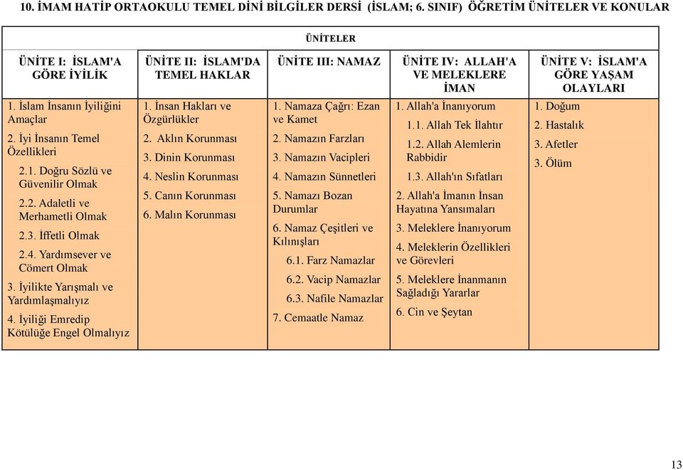 İslam İnsanın İyiliğini Amaçlar 2. İyi İnsanın Temel Özellikleri 2.1. Doğru Sözlü ve Güvenilir Olmak 2.2. Adaletli ve Merhametli Olmak 2.3. İffetli Olmak 2.4. Yardımsever ve Cömert Olmak 3.