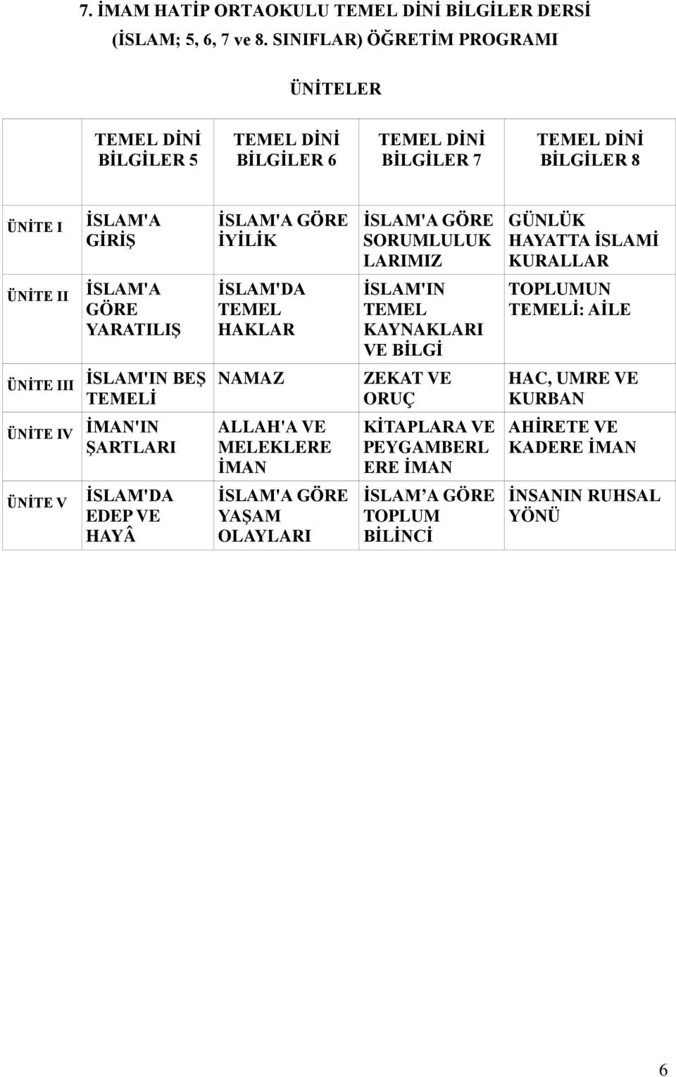 GÖRE SORUMLULUK LARIMIZ GÜNLÜK HAYATTA İSLAMİ KURALLAR ÜNİTE II İSLAM'A GÖRE YARATILIŞ İSLAM'DA TEMEL HAKLAR İSLAM'IN TEMEL KAYNAKLARI VE BİLGİ TOPLUMUN TEMELİ: AİLE ÜNİTE