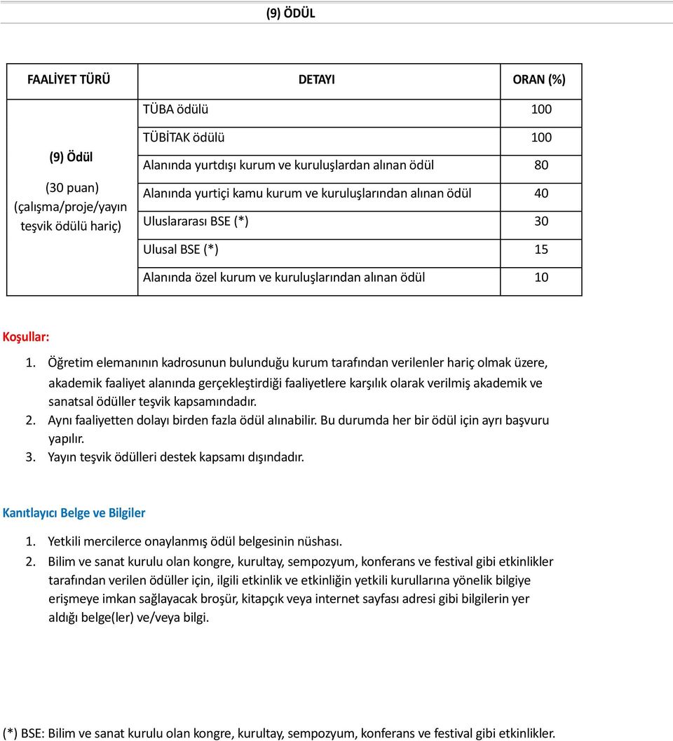 Öğretim elemanının kadrosunun bulunduğu kurum tarafından verilenler hariç olmak üzere, akademik faaliyet alanında gerçekleştirdiği faaliyetlere karşılık olarak verilmiş akademik ve sanatsal ödüller