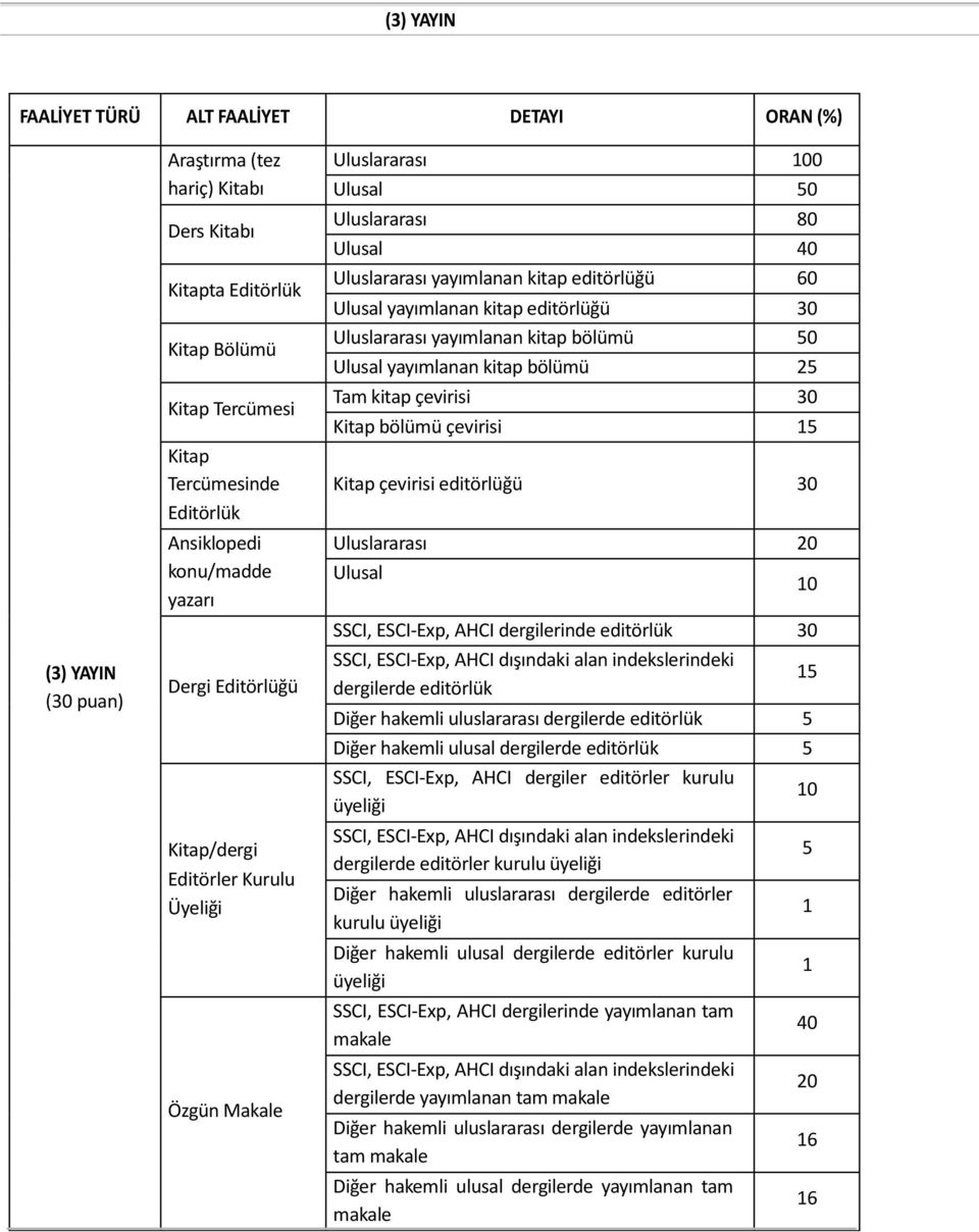 kitap editörlüğü 30 Uluslararası yayımlanan kitap bölümü 50 Ulusal yayımlanan kitap bölümü 25 Tam kitap çevirisi 30 Kitap bölümü çevirisi 15 Kitap çevirisi editörlüğü 30 Uluslararası 20 Ulusal 10