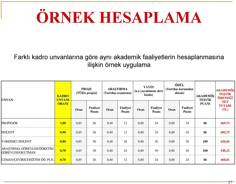 a yayımlanan ders kitabı) Oran Faaliyet Puanı ÖDÜL (Yurtdışı kurumdan alınan) Oran Faaliyet Puanı AKADEMİK TEŞVİK PUANI AKADEMİK TEŞVİK ÖDENEĞİ NET TUTARI (TL) PROFESÖR 1,00 0,85 26