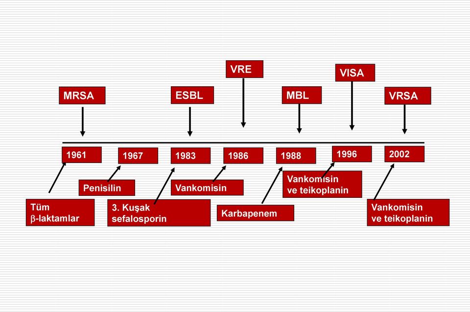 Vankomisin ve teikoplanin Tüm -laktamlar 3.