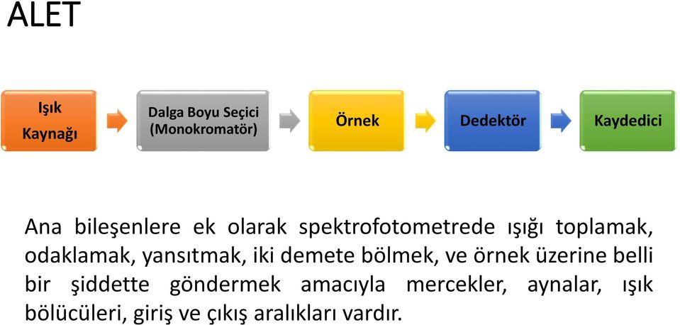 yansıtmak, iki demete bölmek, ve örnek üzerine belli bir şiddette göndermek