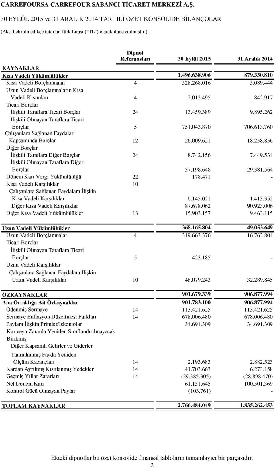 444 Uzun Vadeli Borçlanmaların Kısa Vadeli Kısımları 4 2.012.495 842.917 Ticari Borçlar İlişkili Taraflara Ticari Borçlar 24 13.459.389 9.895.262 İlişkili Olmayan Taraflara Ticari Borçlar 5 751.043.