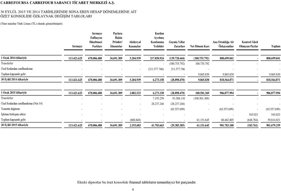 006.480 34.691.309 5.204.939 217.850.924 (139.720.444) (100.755.792) 808.699.041-808.699.041 Transferler - - - - - (100.755.792) 100.755.792 - - - Özel fonlardan sınıflandırma - - - - (211.577.