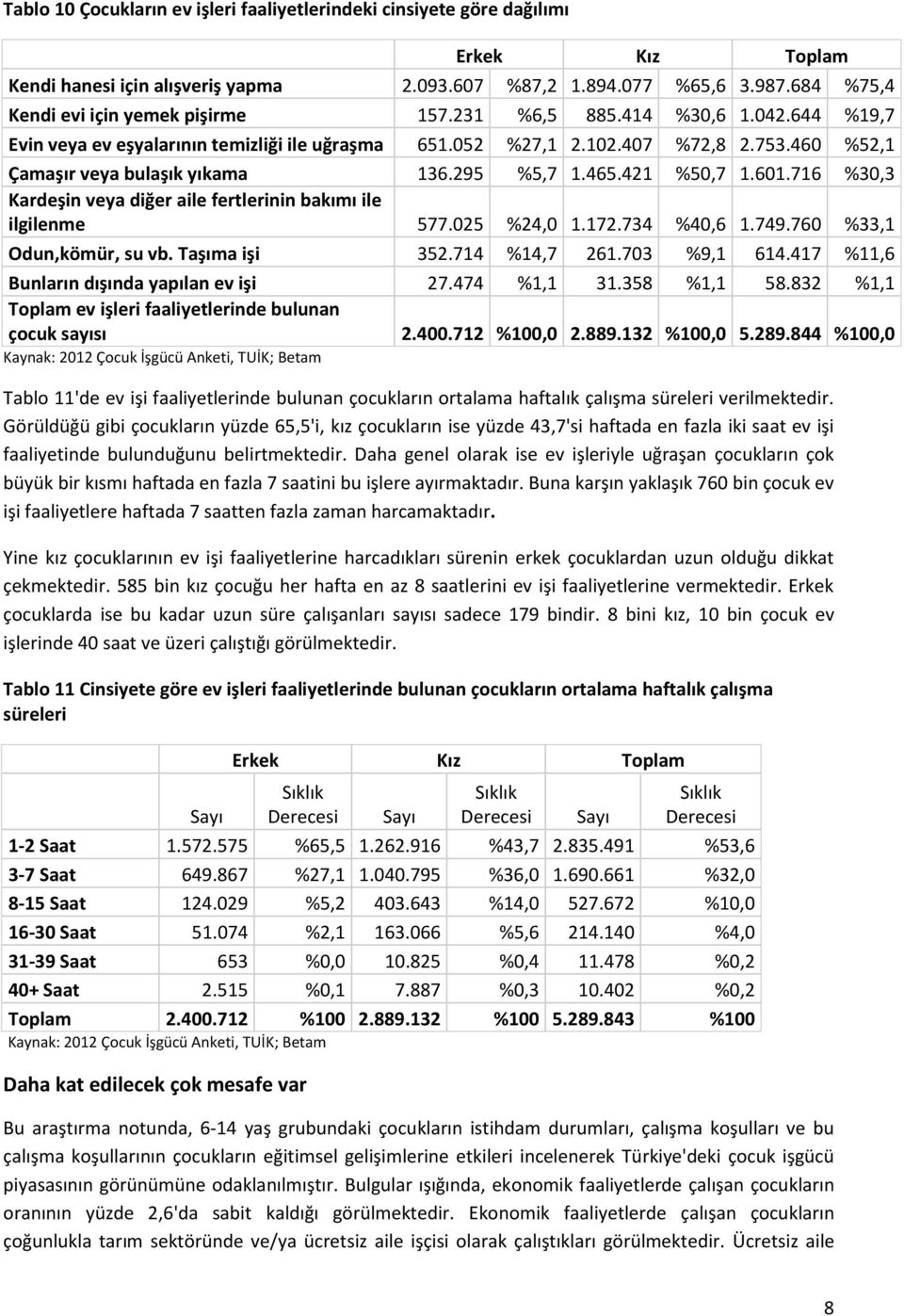 460 %52,1 Çamaşır veya bulaşık yıkama 136.295 %5,7 1.465.421 %50,7 1.601.716 %30,3 Kardeşin veya diğer aile fertlerinin bakımı ile ilgilenme 577.025 %24,0 1.172.734 %40,6 1.749.