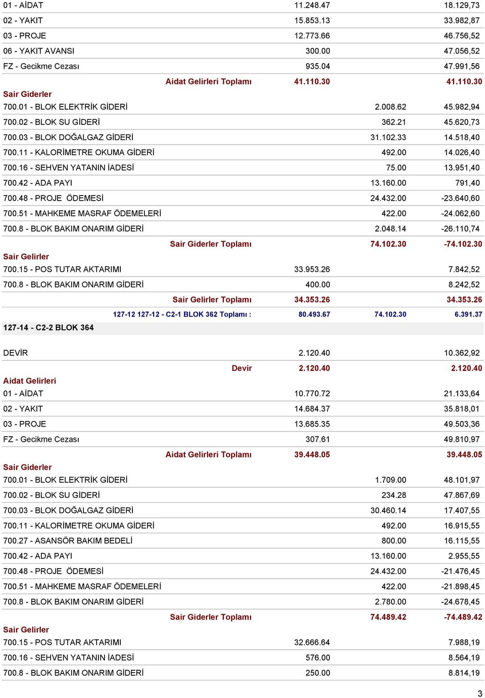 16 - SEHVEN YATANIN İADESİ 75.00 13.951,40 700.42 - ADA PAYI 13.160.00 791,40 700.48 - PROJE ÖDEMESİ 24.432.00-23.640,60 700.51 - MAHKEME MASRAF ÖDEMELERİ 422.00-24.062,60 700.