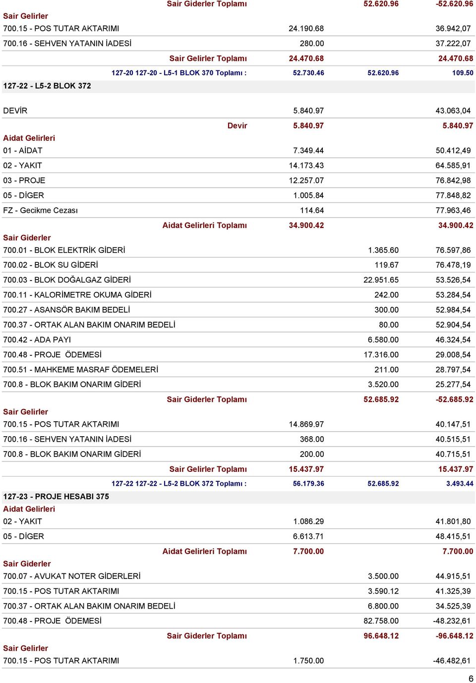 005.84 77.848,82 FZ - Gecikme Cezası 114.64 77.963,46 Toplamı 34.900.42 34.900.42 700.01 - BLOK ELEKTRİK GİDERİ 1.365.60 76.597,86 700.02 - BLOK SU GİDERİ 119.67 76.478,19 700.