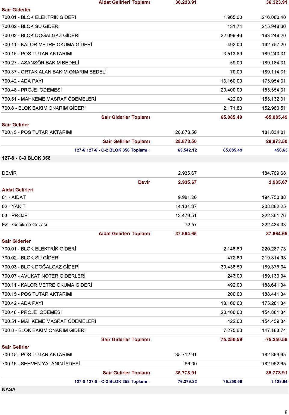 42 - ADA PAYI 13.160.00 175.954,31 700.48 - PROJE ÖDEMESİ 20.400.00 155.554,31 700.51 - MAHKEME MASRAF ÖDEMELERİ 422.00 155.132,31 700.8 - BLOK BAKIM ONARIM GİDERİ 2.171.80 152.960,51 Toplamı 65.085.