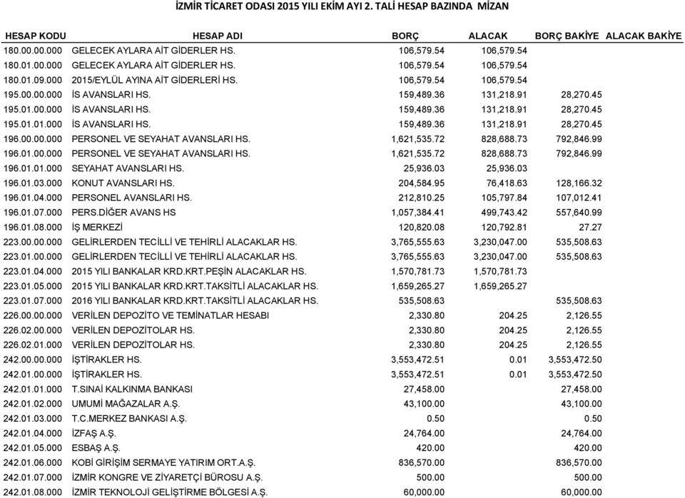 45 195.01.00.000 İS AVANSLARI HS. 159,489.36 131,218.91 28,270.45 195.01.01.000 İS AVANSLARI HS. 159,489.36 131,218.91 28,270.45 196.00.00.000 PERSONEL VE SEYAHAT AVANSLARI HS. 1,621,535.72 828,688.