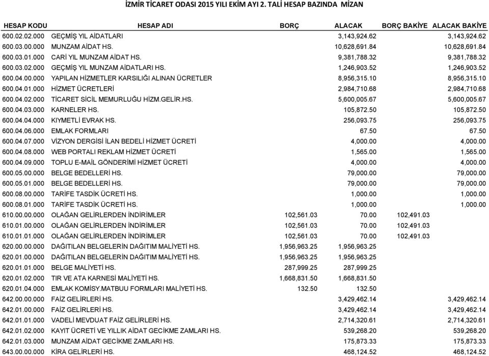 10 8,956,315.10 600.04.01.000 HİZMET ÜCRETLERİ 2,984,710.68 2,984,710.68 600.04.02.000 TİCARET SİCİL MEMURLUĞU HİZM.GELİR.HS. 5,600,005.67 5,600,005.67 600.04.03.000 KARNELER HS. 105,872.50 105,872.