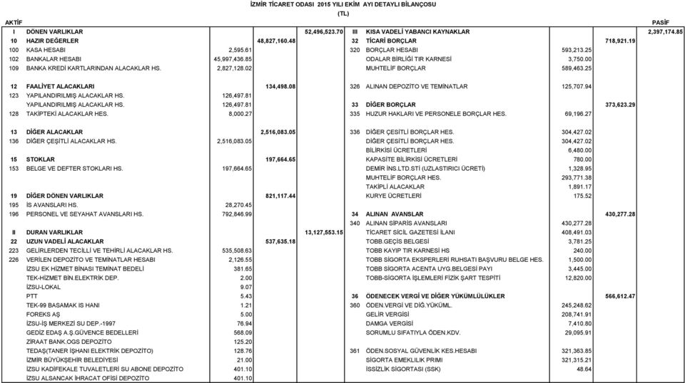 2,827,128.02 MUHTELİF BORÇLAR 589,463.25 12 FAALİYET ALACAKLARI 134,498.08 326 ALINAN DEPOZİTO VE TEMİNATLAR 125,707.94 123 YAPILANDIRILMIŞ ALACAKLAR HS. 126,497.81 YAPILANDIRILMIŞ ALACAKLAR HS.