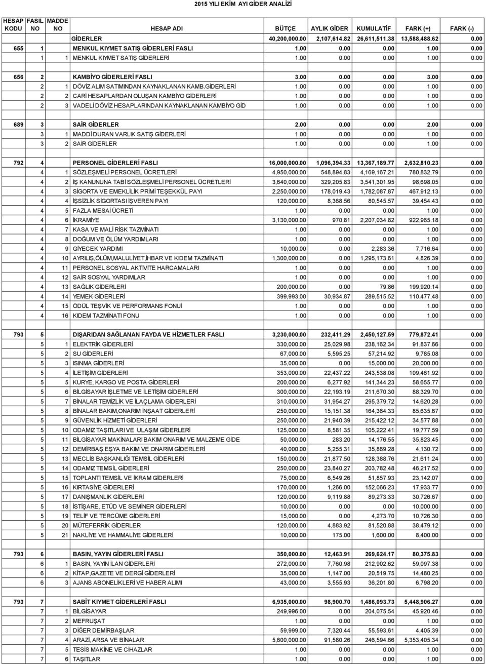 GİDERLERİ 1.00 0.00 0.00 1.00 0.00 2 2 CARİ HESAPLARDAN OLUŞAN KAMBİYO GİDERLERİ 1.00 0.00 0.00 1.00 0.00 2 3 VADELİ DÖVİZ HESAPLARINDAN KAYNAKLANAN KAMBİYO GİD 1.00 0.00 0.00 1.00 0.00 689 3 SAİR GİDERLER 2.