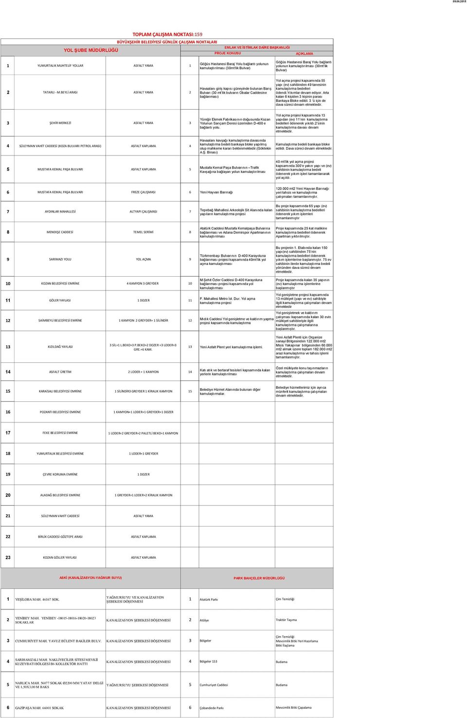 BEYLİ ARASI ASFALT YAMA 2 Havaalanı giriş kapısı güneyinde bulunan Barış Bulvarı (30 mt lik bulvarın Obalar Caddesine bağlanması) Yol açma projesi kapsamında 55 yapı (ev) sahibinden 49 tanesinin