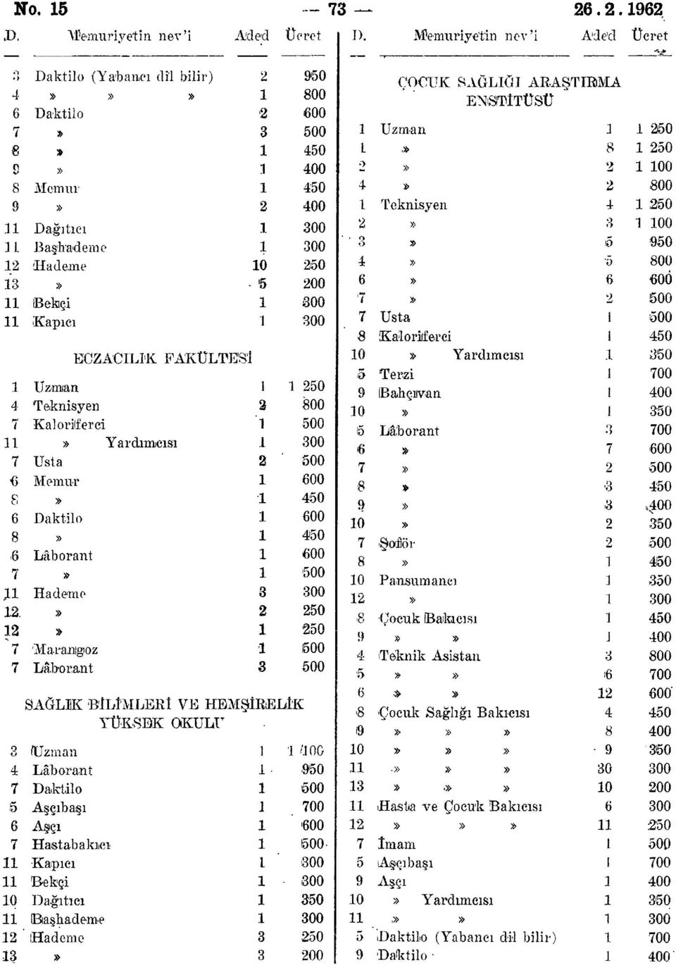 13» - 5 200 11 Bekçi 1 300 11 Kapıcı 1 300 KOZACILIK FAKÜLTESİ 1 Uzman 1 1 250 4 Teknisyen 2 800 7 Kaloriferci 1 500 11» Yardımcısı 1 300 7 Usta 2 500 Memur 1 600 «S» 1 450 6 Daktilo 1 600 8» 1 450 6