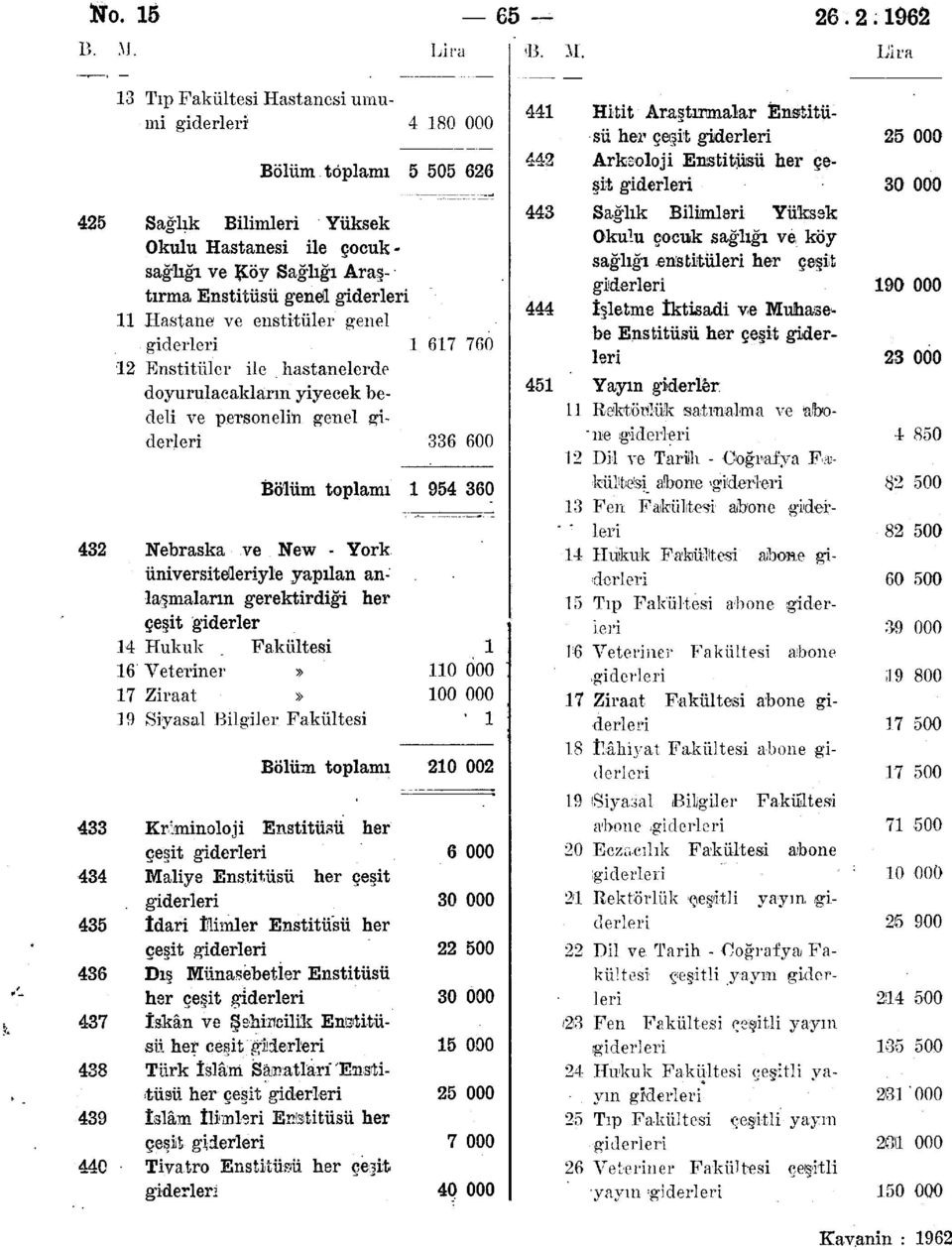 genel 1 617 760 12 Enstitüler ile hastanelerde doyurulaeakların yiyecek bedeli ve personelin genel 336 600 Bölüm toplamı 1 954 360 432 Nebraska ve New - York üniversiteleriyle yapılan an-' laşmaların