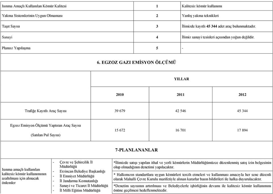 EGZOZ GAZI EMİSYON ÖLÇÜMÜ YILLAR 2010 2011 2012 Trafiğe Kayıtlı Araç Sayısı 39 679 42 546 45 344 Egzoz Emisyon Ölçümü Yaptıran Araç Sayısı (Satılan Pul Sayısı) 15 672 16 701 17 894 7-PLANLANANLAR