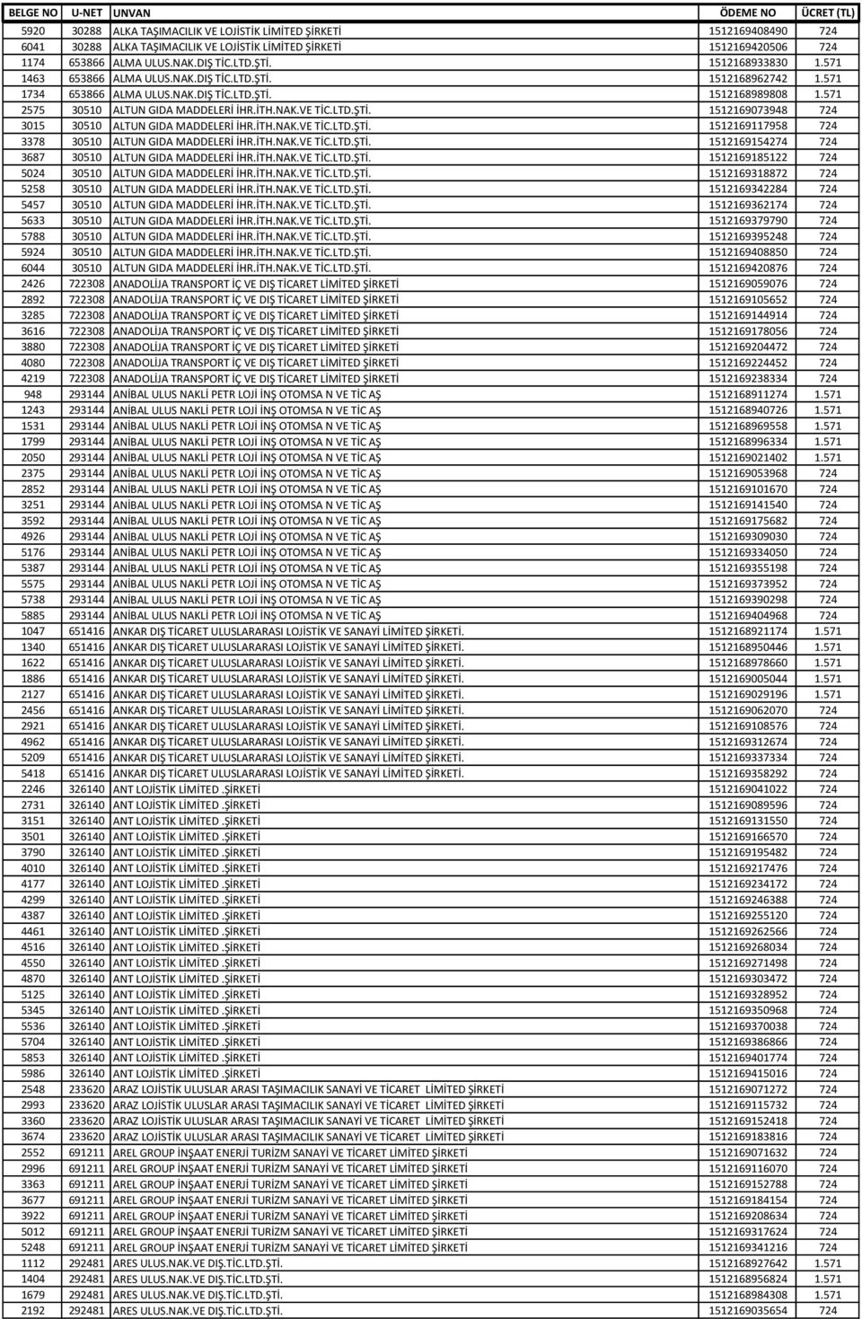 LTD.ŞTİ. 1512169073948 724 3015 30510 ALTUN GIDA MADDELERİ İHR.İTH.NAK.VE TİC.LTD.ŞTİ. 1512169117958 724 3378 30510 ALTUN GIDA MADDELERİ İHR.İTH.NAK.VE TİC.LTD.ŞTİ. 1512169154274 724 3687 30510 ALTUN GIDA MADDELERİ İHR.