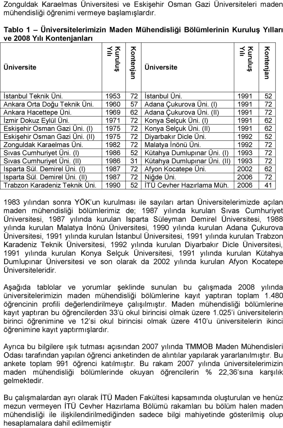1991 52 Ankara Orta Doğu Teknik Üni. 1960 57 Adana Çukurova Üni. (I) 1991 72 Ankara Hacettepe Üni. 1969 62 Adana Çukurova Üni. (II) 1991 72 Ġzmir Dokuz Eylül Üni. 1971 72 Konya Selçuk Üni.