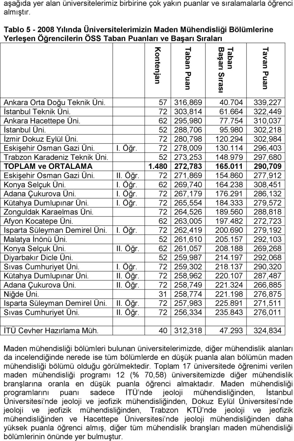 704 339,227 Ġstanbul Teknik Üni. 72 303,814 61.664 322,449 Ankara Hacettepe Üni. 62 295,980 77.754 310,037 Ġstanbul Üni. 52 288,706 95.980 302,218 Ġzmir Dokuz Eylül Üni. 72 280,798 120.