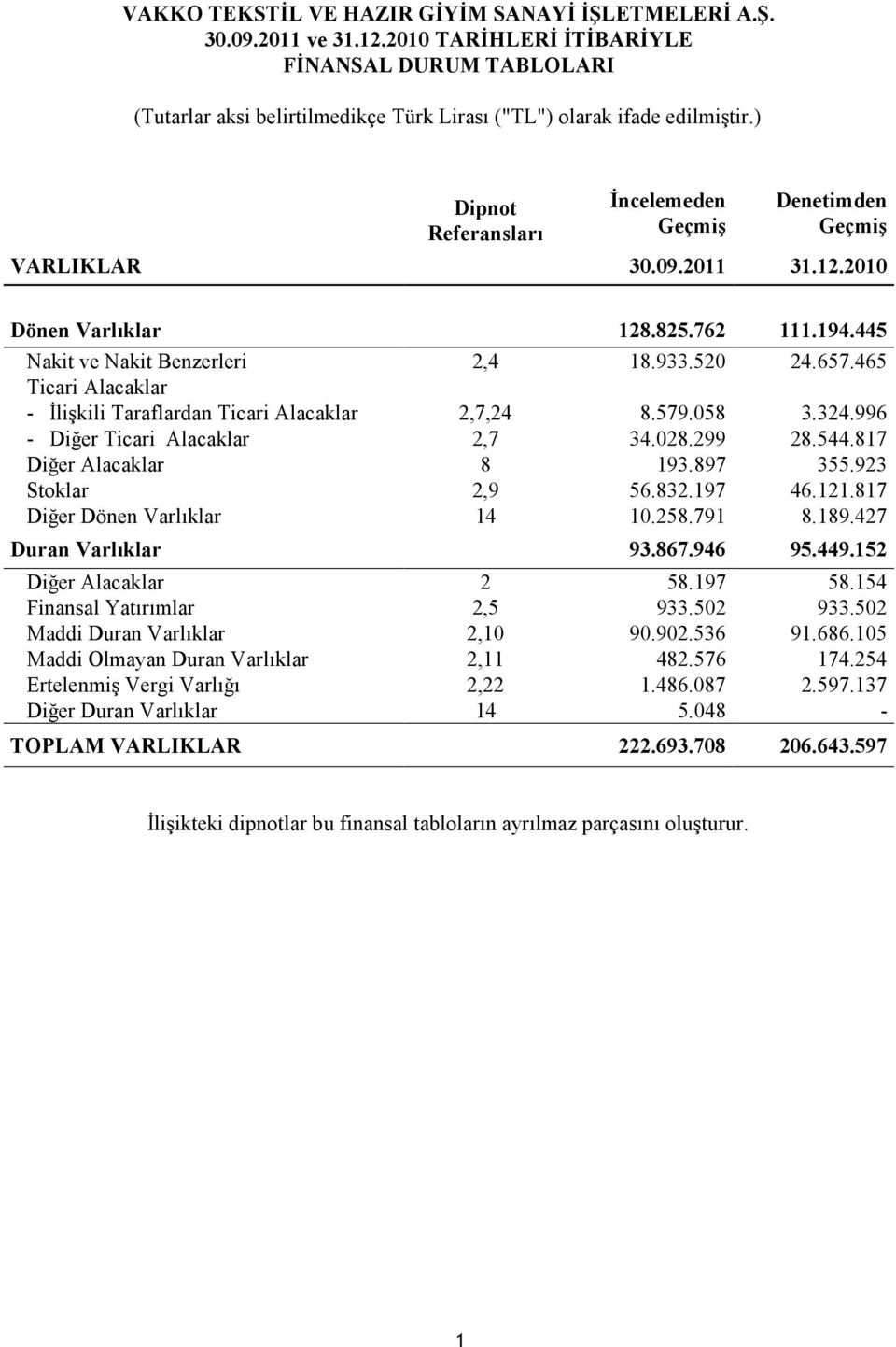 465 Ticari Alacaklar - İlişkili Taraflardan Ticari Alacaklar 2,7,24 8.579.058 3.324.996 - Diğer Ticari Alacaklar 2,7 34.028.299 28.544.817 Diğer Alacaklar 8 193.897 355.923 Stoklar 2,9 56.832.197 46.