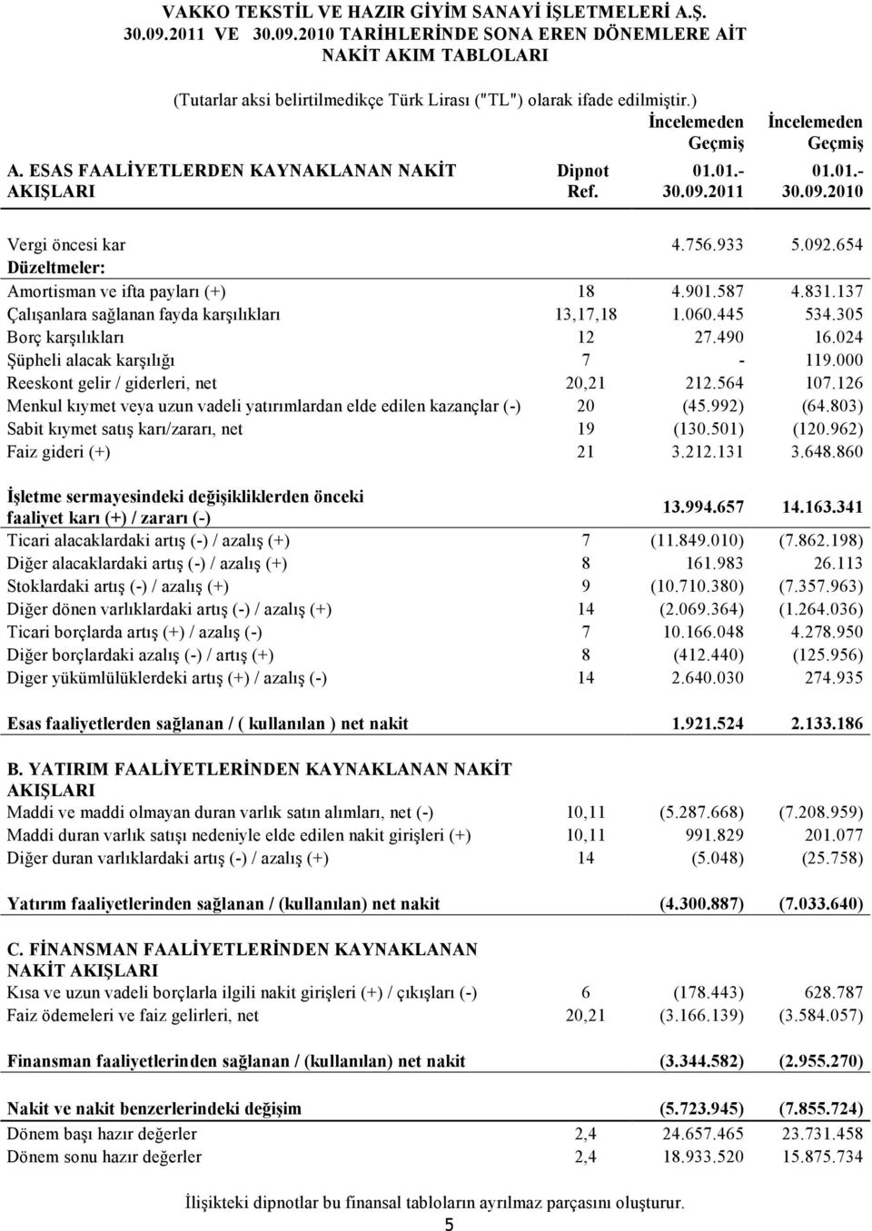 137 Çalışanlara sağlanan fayda karşılıkları 13,17,18 1.060.445 534.305 Borç karşılıkları 12 27.490 16.024 Şüpheli alacak karşılığı 7-119.000 Reeskont gelir / giderleri, net 20,21 212.564 107.