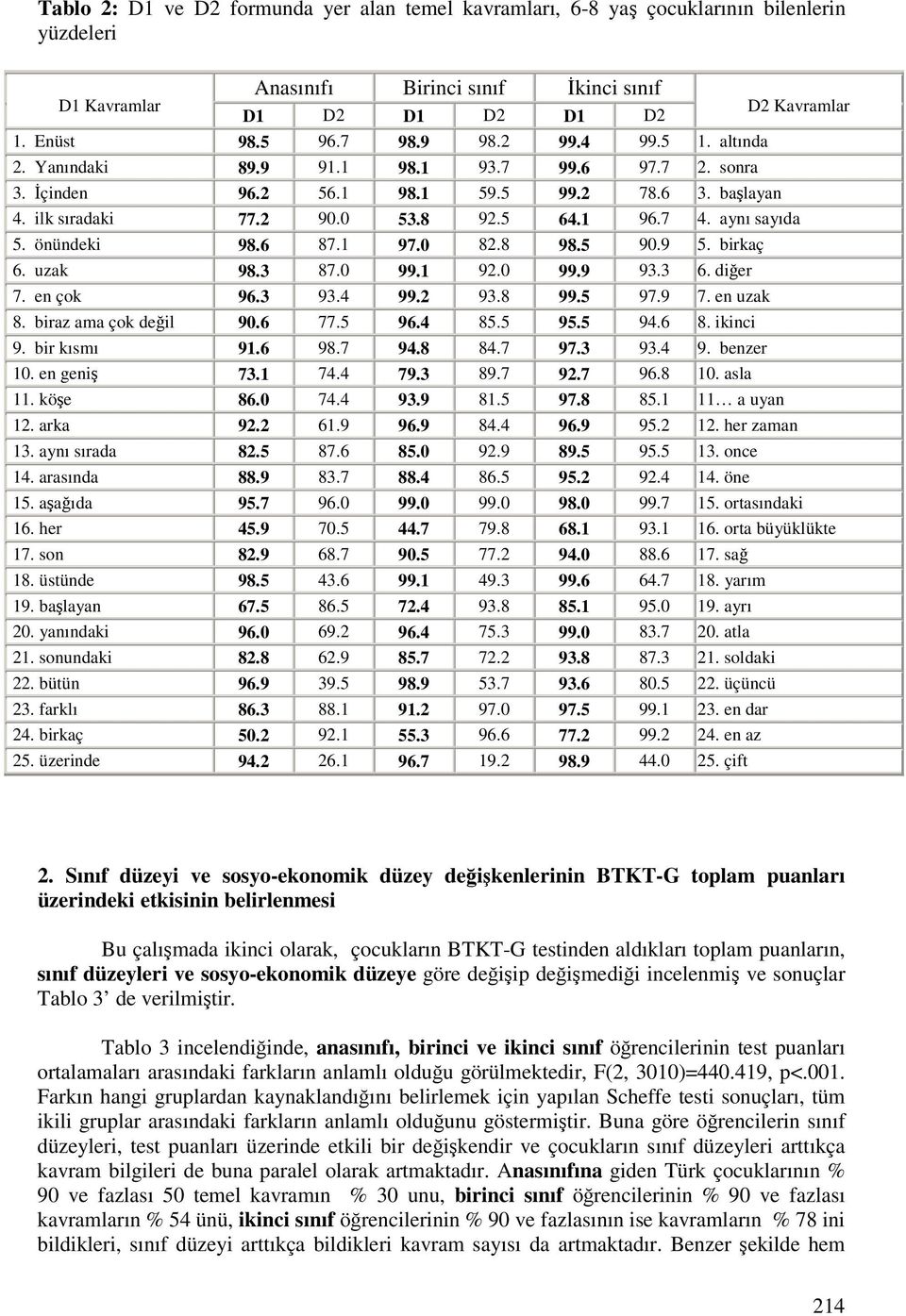 önündeki 98.6 87.1 97.0 82.8 98.5 90.9 5. birkaç 6. uzak 98.3 87.0 99.1 92.0 99.9 93.3 6. dier 7. en çok 96.3 93.4 99.2 93.8 99.5 97.9 7. en uzak 8. biraz ama çok deil 90.6 77.5 96.4 85.5 95.5 94.6 8. ikinci 9.