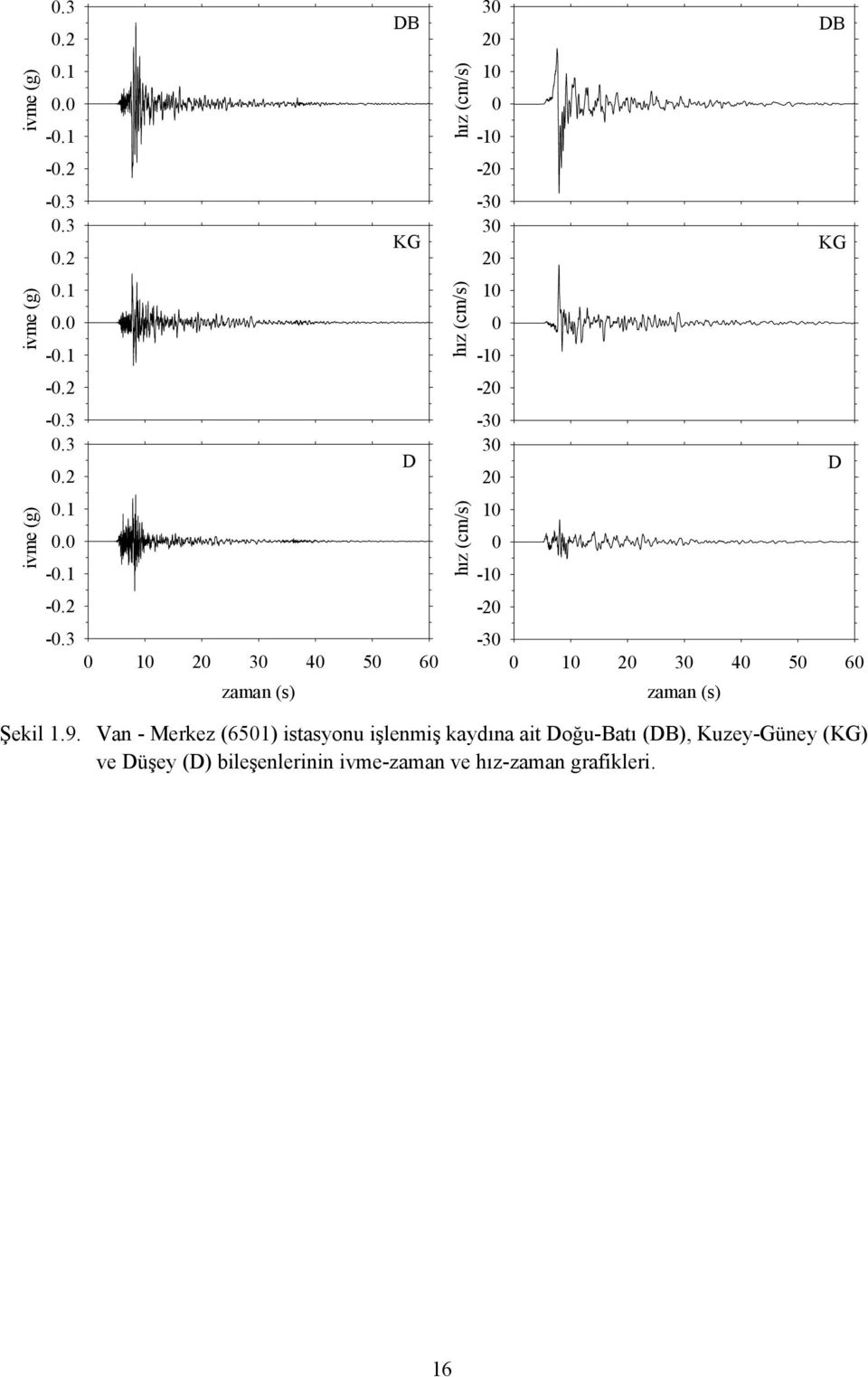3 DB KG D 0 10 20 30 40 50 60 zaman (s) hız (cm/s) hız (cm/s) hız (cm/s) 30 DB 20 10 0-10 -20-30 30 KG 20 10