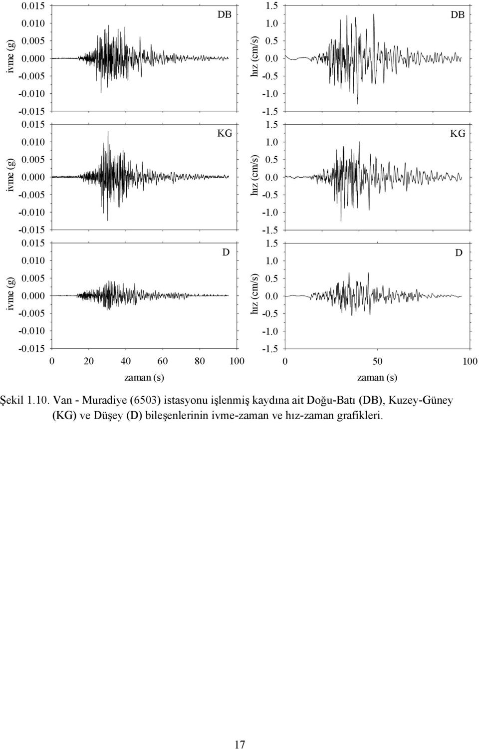 5 DB 1.0 0.5 0.0-0.5-1.0-1.5 1.5 KG 1.0 0.5 0.0-0.5-1.0-1.5 1.5 D 1.0 0.5 0.0-0.5-1.0-1.5 0 50 100 zaman (s) zaman (s) Şekil 1.