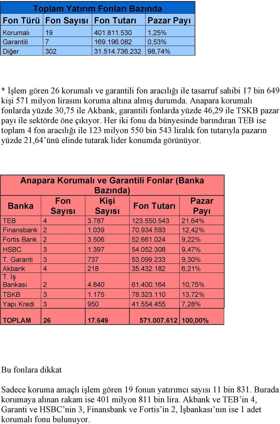 korumal fonlarda yüzde 30,75 ile Akbank, garantili fonlarda yüzde 46,2 ile TSKB pazar pay ile sektörde öne çkyor.