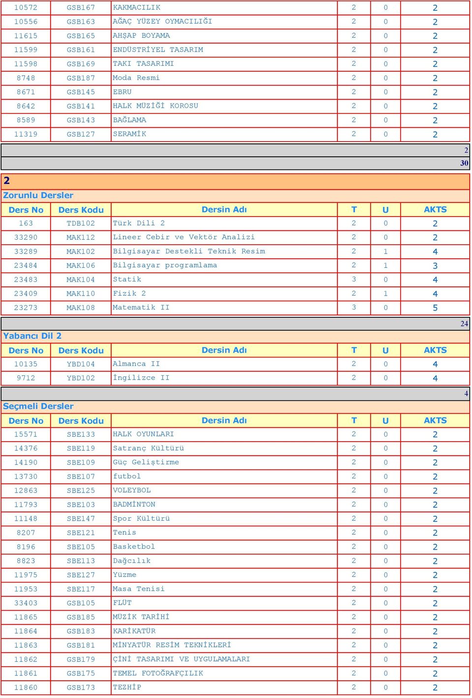 1 7 MAK108 Matematik II 0 Yabancı Dil 101 YBD10 Almanca II 971 YBD10 İngilizce II Seçmeli Dersler 171 SBE1 HALK OYUNLARI 17 SBE119 Satranç Kültürü 1190 SBE109 Güç Geliştirme 170 SBE107 futbol 18 SBE1