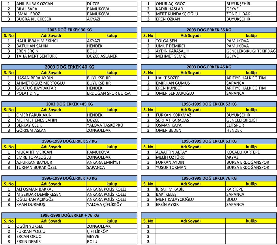 ERKEK 35 KG 1 HALİL İBRAHİM EKİNCİ AKYAZI 1 TOLGA ŞEN PAMUKOVA 2 BATUHAN ŞAHİN HENDEK 2 UMUT DEMİRCİ PAMUKOVA 3 EREN ERÇİN BOLU 3 AYDIN KARASALİH GENÇLERBİRLİĞİ TEKİRDAĞ 3 TAHA MERT ŞENTÜRK DÜZCE